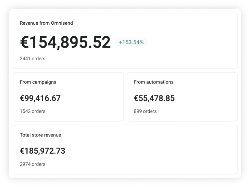 154 tūkstančių apyvarta iš email marketingo