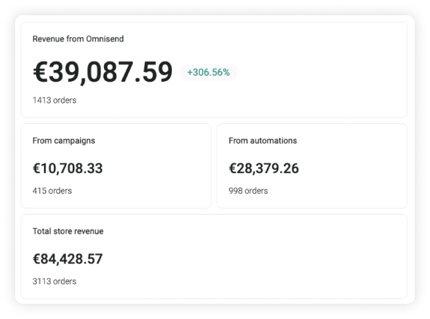 Email marketingo rezultatai pagal apyvartą